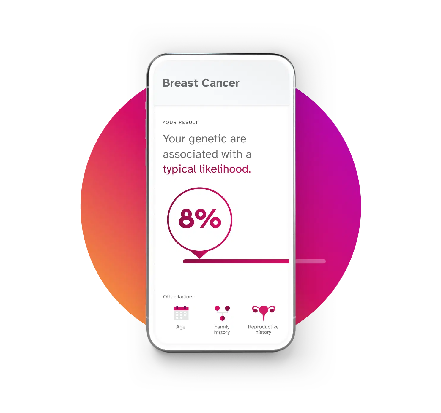 Phone screen showing Breast Cancer report. Example result is Your genetics are associated with a typical likelihood, showing a likelihood of 8%. Factors included in this report include age, family history, and reproductive history.