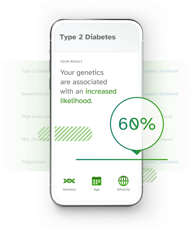 A sample Heart Health report. Your genetics are associated with an increased likelihood.
