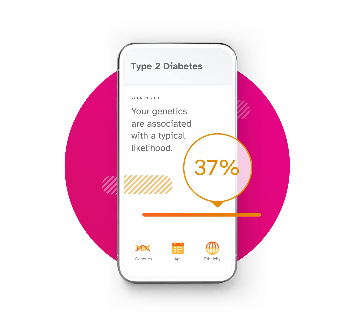 Phone screen showing Type 2 Diabetes report. Example result is Your genetics are associated with a typical likelihood, showing a likelihood of 37%. Factors included in this report include genetics, age, and ethnicity.