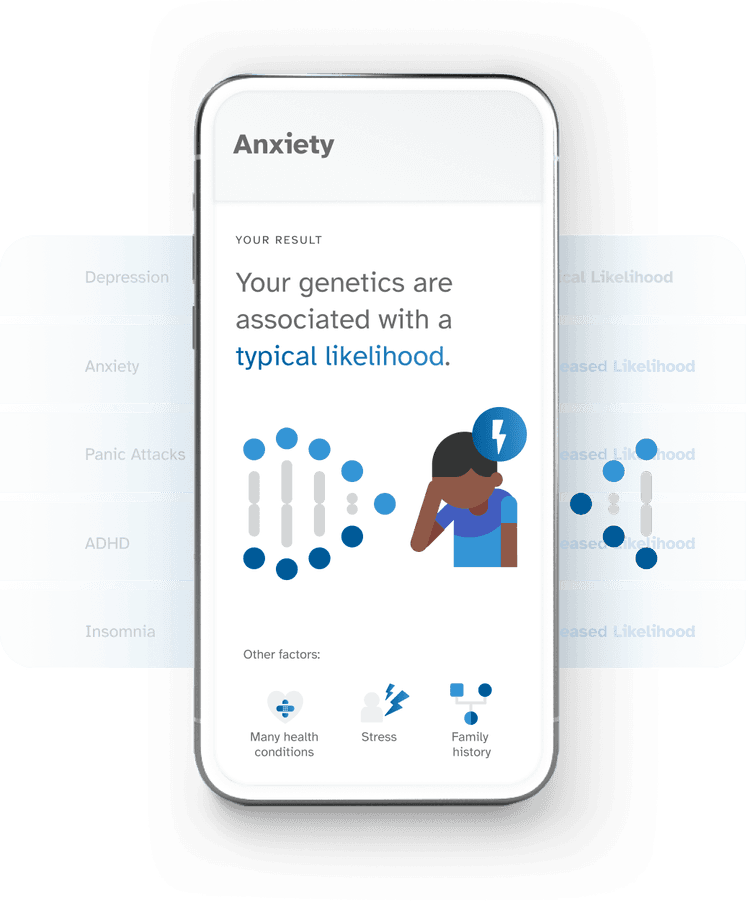 A sample Heart Health report. Your genetics are associated with an increased likelihood.