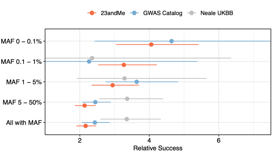 23andMe’s scale of participant-reported health data along with state-of-the-art gene mapping methods nearly double the set of target-indication pairs enriched for clinical success