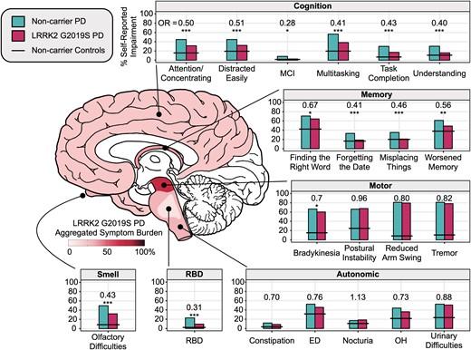 23andMe’s 3.5 year prospective longitudinal study on 110,000 research participants examines the clinical phenotypes, penetrance and natural history of Parkinson’s disease patients who carry the LRRK2 G2019S mutation