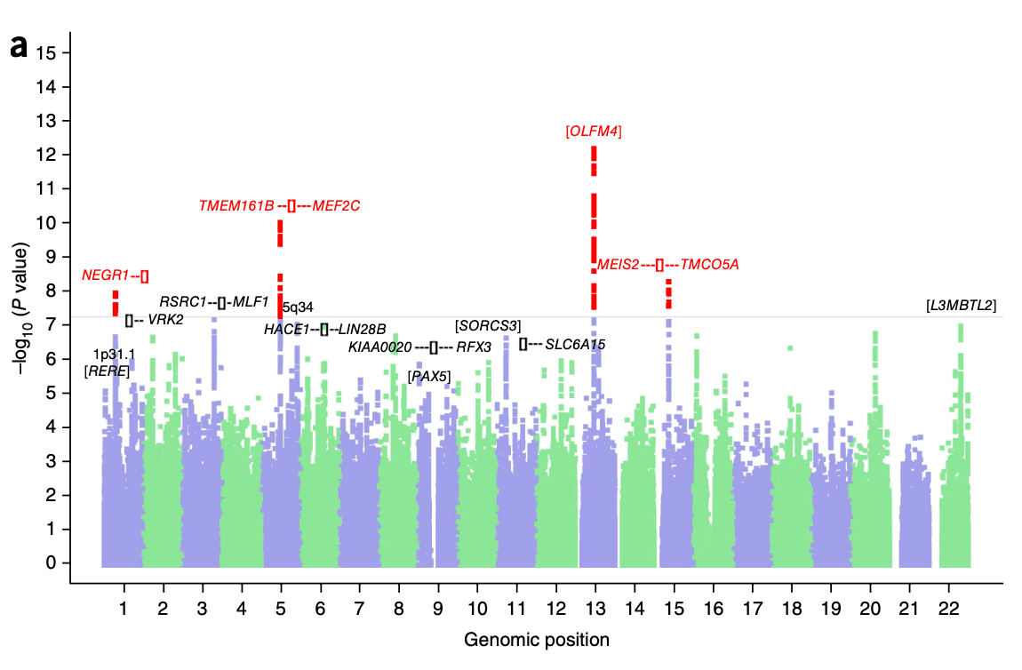 23andMe identified 15 genetic loci associated with risk of major depression in individuals of European descent by studying a cohort of over 450,000 research participants