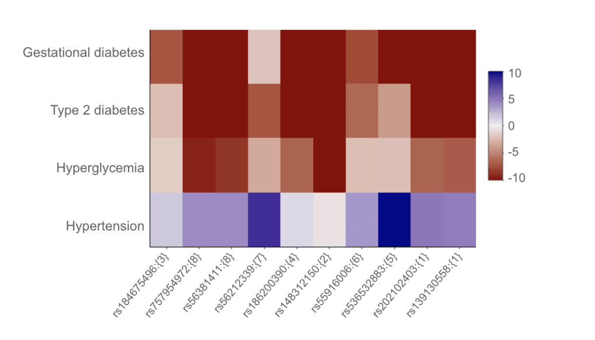 23andMe studied MAP3K15 loss-of-function to understand its role in type 2 diabetes and recruited participants for additional lab testing to discover new phenotypes