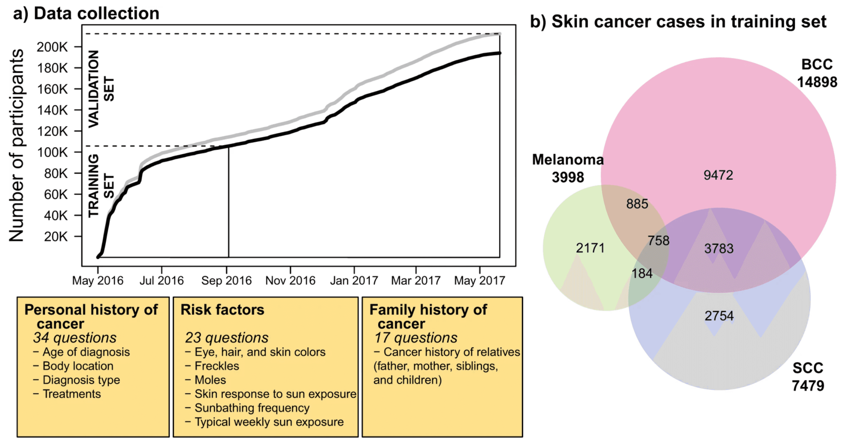 By studying genetic and non-genetic risk factors in 210,000 participants, 23andMe developed risk scores to identify asymptomatic individuals who are likely to develop skin cancer