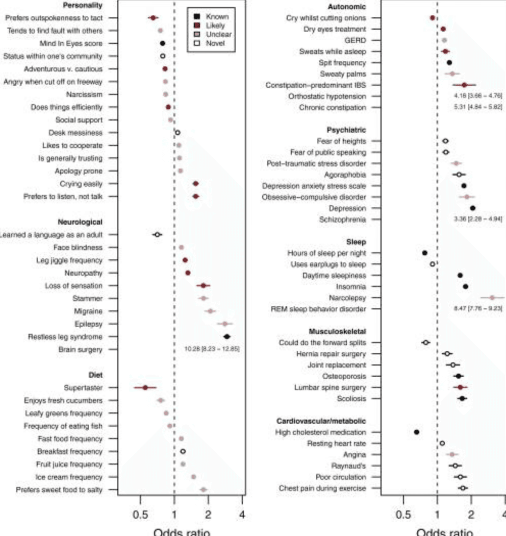 Data from a large-scale study of over 145,000 research participants found 42 previously unreported phenotypes associated with Parkinson’s disease that may act as early flags for the disease