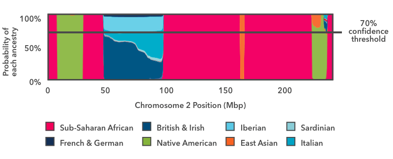 Ancestry Composition - 23andMe