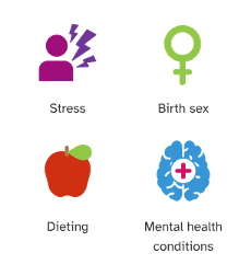 Grid showing icons for: stress, birth sex, dieting, mental health conditions