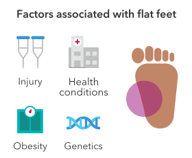 Flat Feet