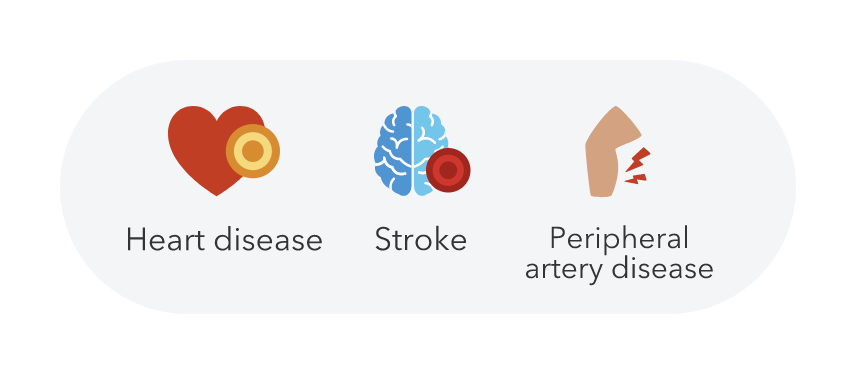 Icons labeled heart disease, stroke, and peripheral artery disease.