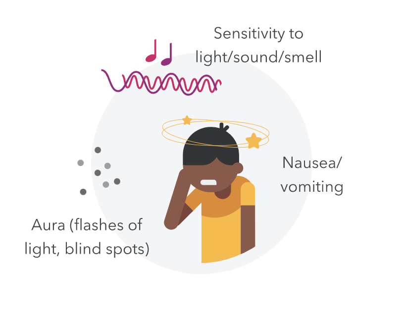 A person experiencing sensitivity to light/sound/smell, aura (flashes of light, blind spots) and nausea/vomiting. 