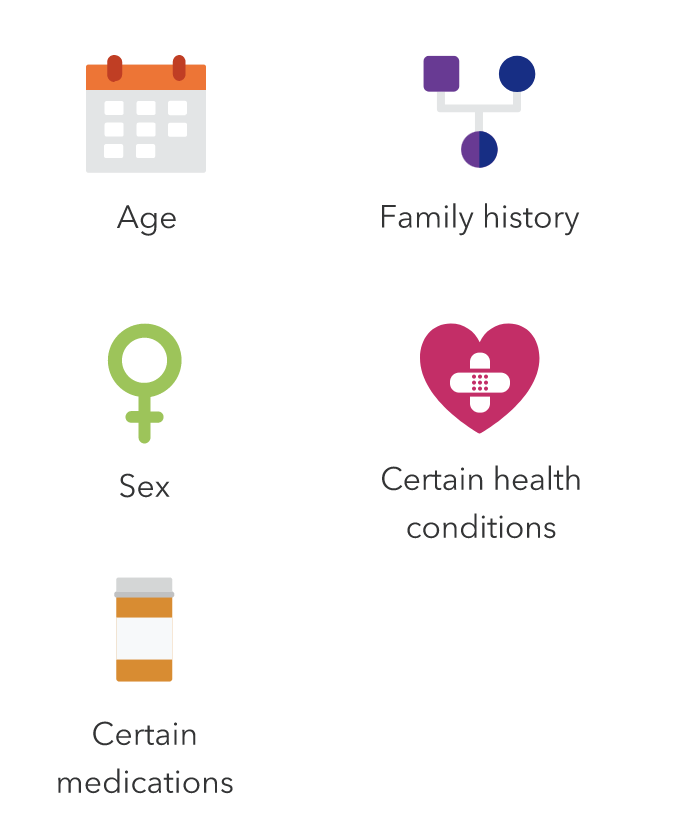 Icons labeled age, family history, sex, certain health conditions and certain medications.