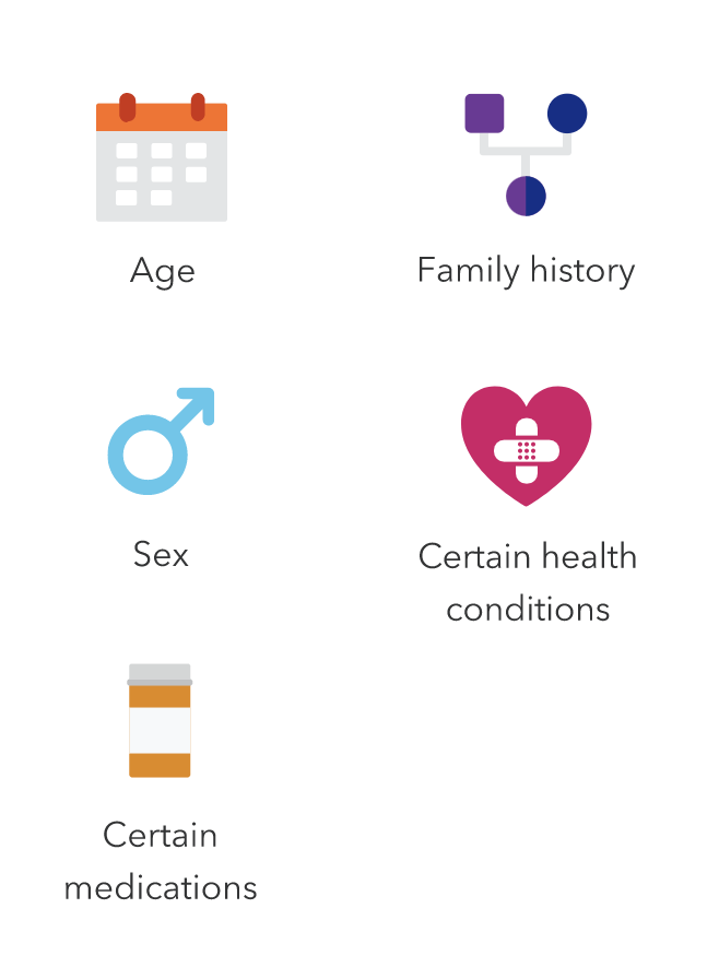 Icons labeled age, family history, sex, certain health conditions and certain medications. 